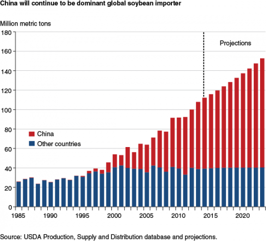 China-largest-soy-importer-april14-feature-hansen-fig03-1575666626.png