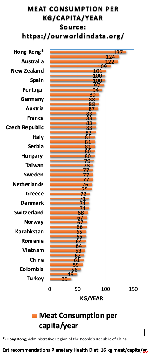 Meat consumption:capita:year:country.png