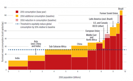 Meat-consumtion-increase-global-2050-WRR-1575666527.png