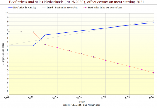 grafiek-rundvlees-prijs-en-ecotax-vlees-effect-1575666655.png